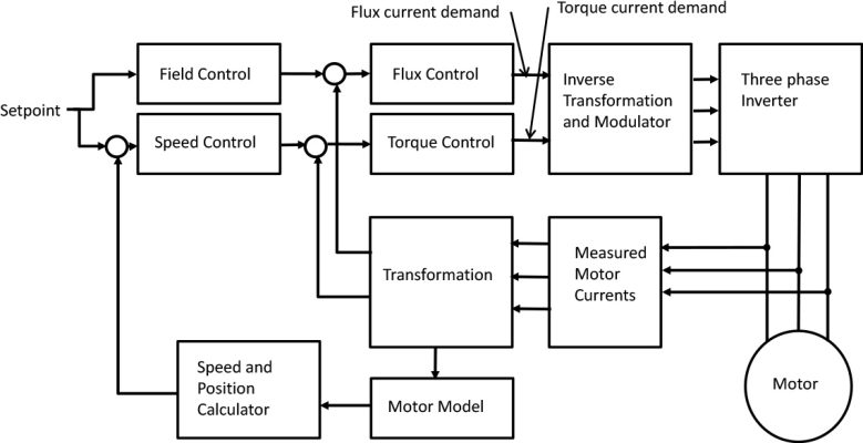 biến tần điều khiển vector