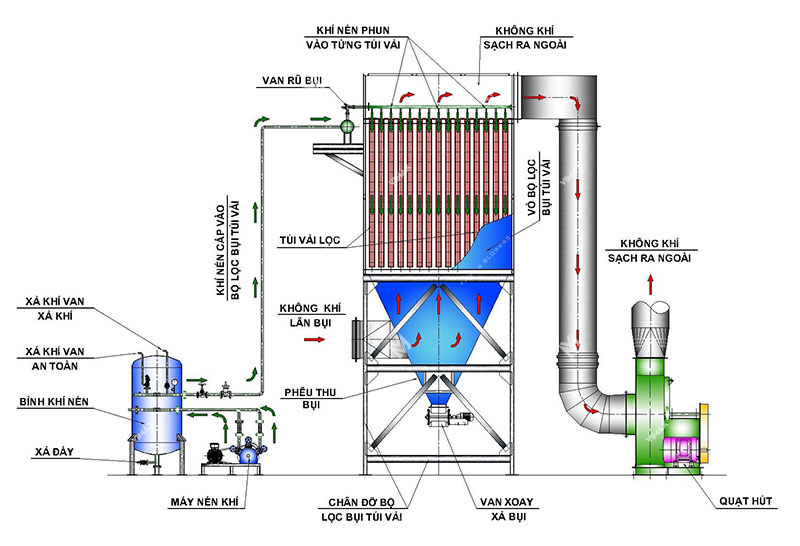 giải pháp hệ thống hút bụi