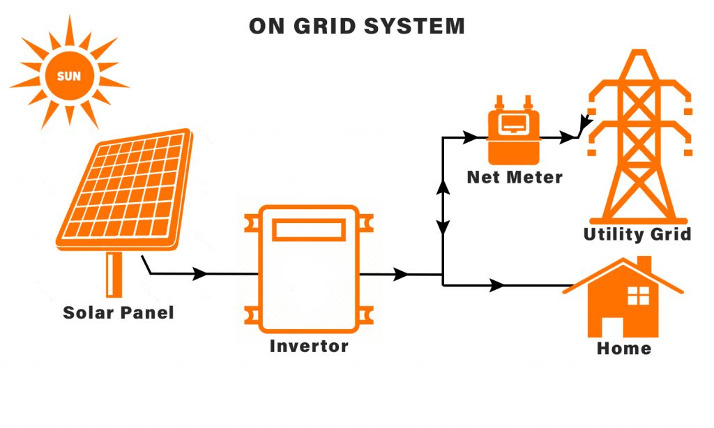 biến tần năng lượng mặt trời on-grid