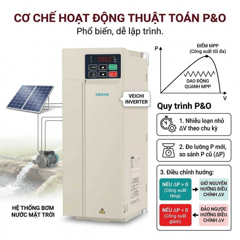 Cơ Chế Hoạt Động Của Thuật Toán Nhiễu Loạn P&O